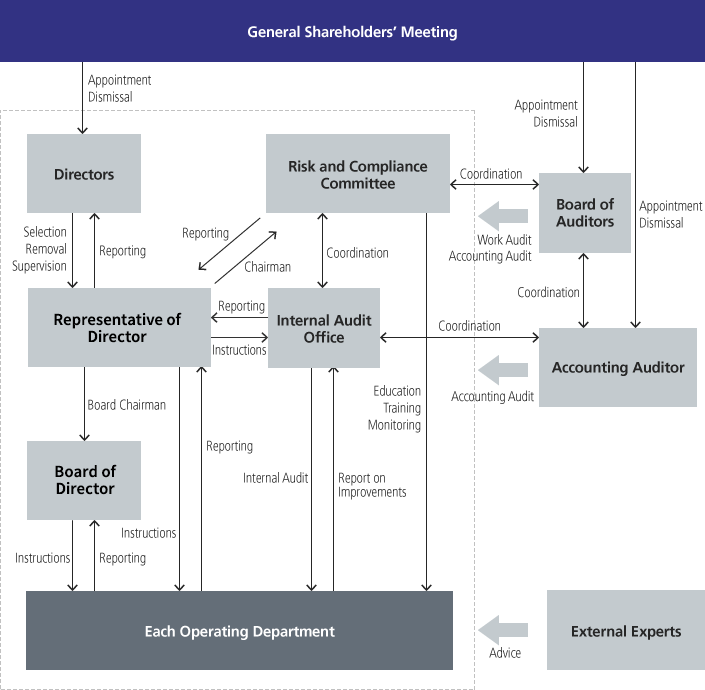Corporate governance organizational chart